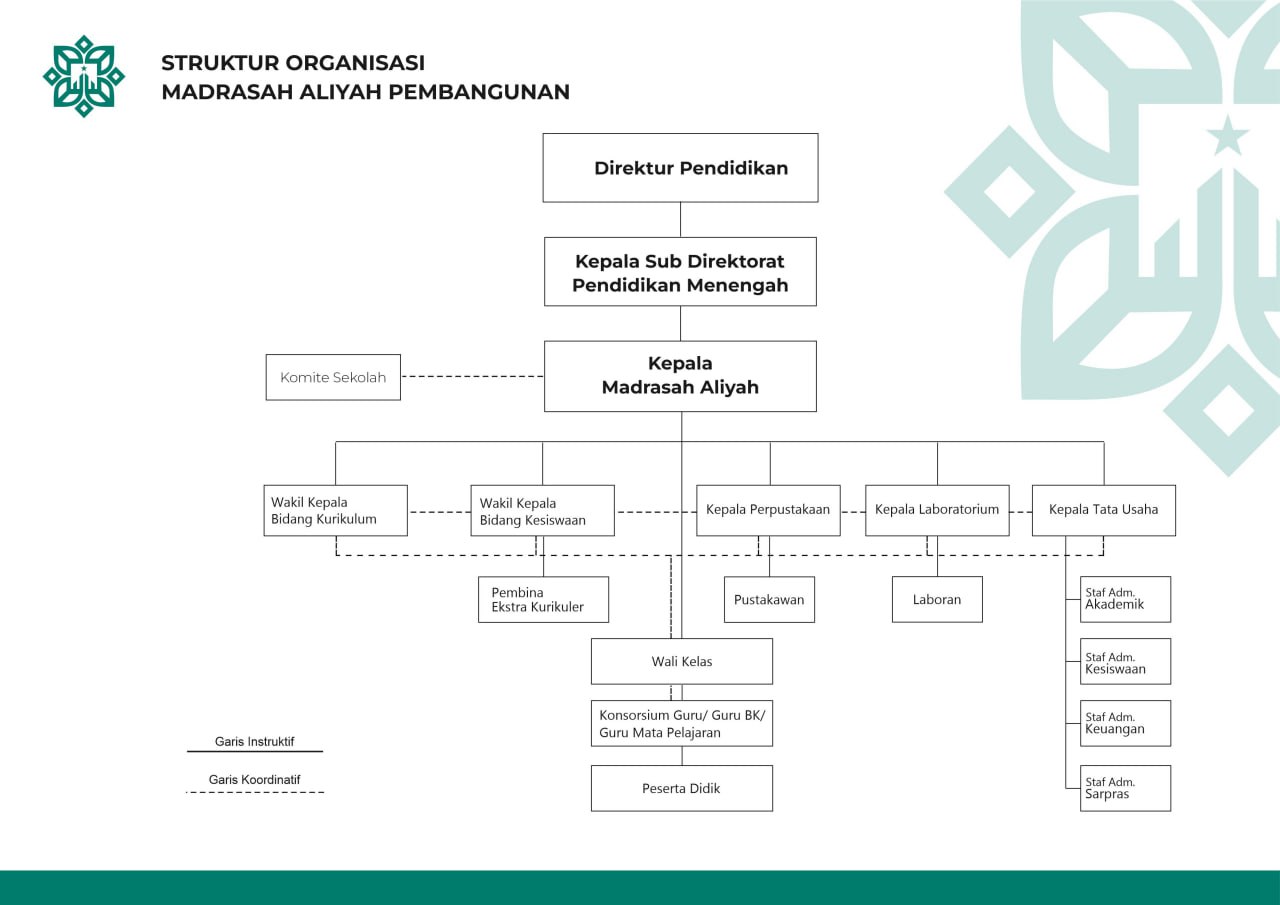 Struktur Organisasi Aliyah